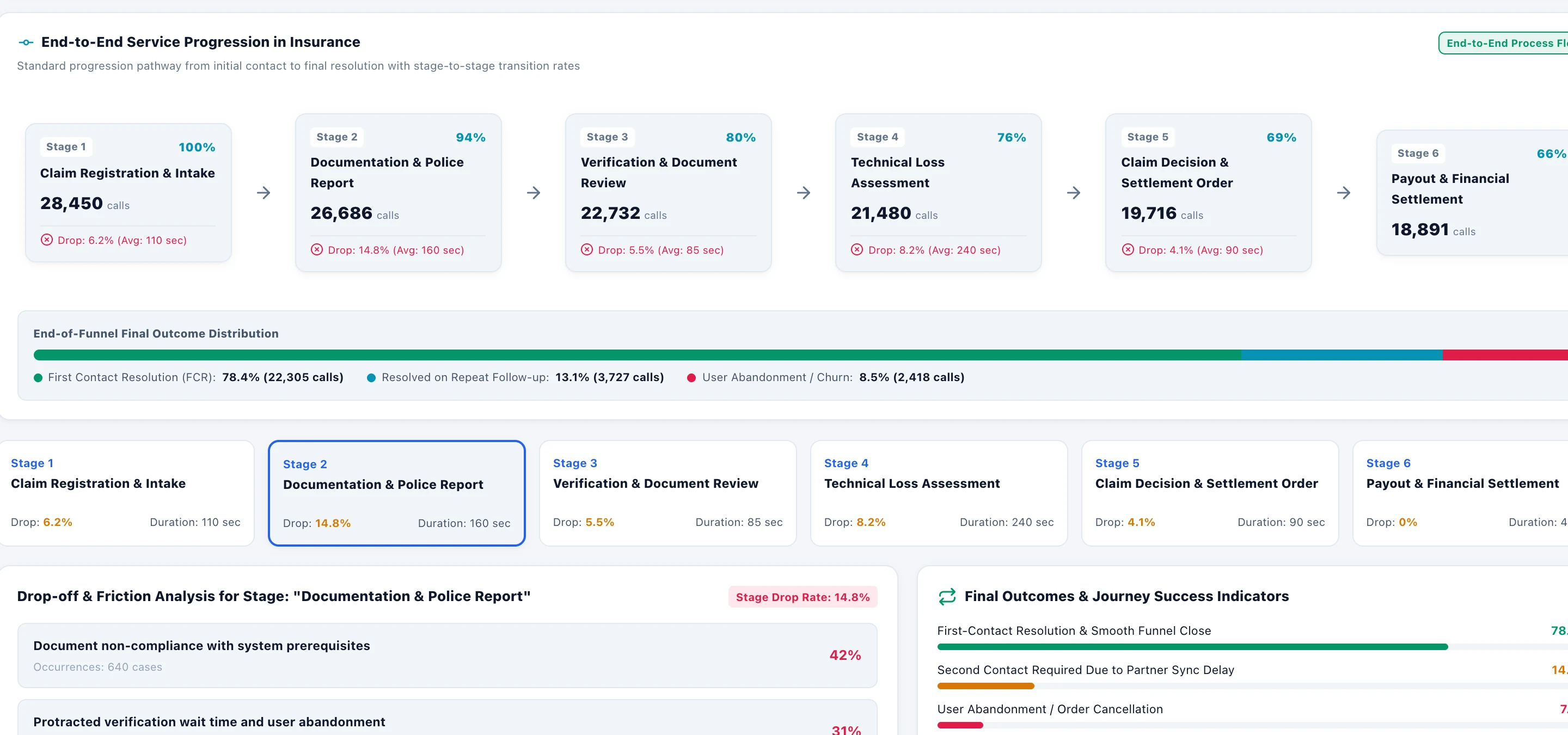 ZharfAva Insurance Journey Intelligence Claims Funnel