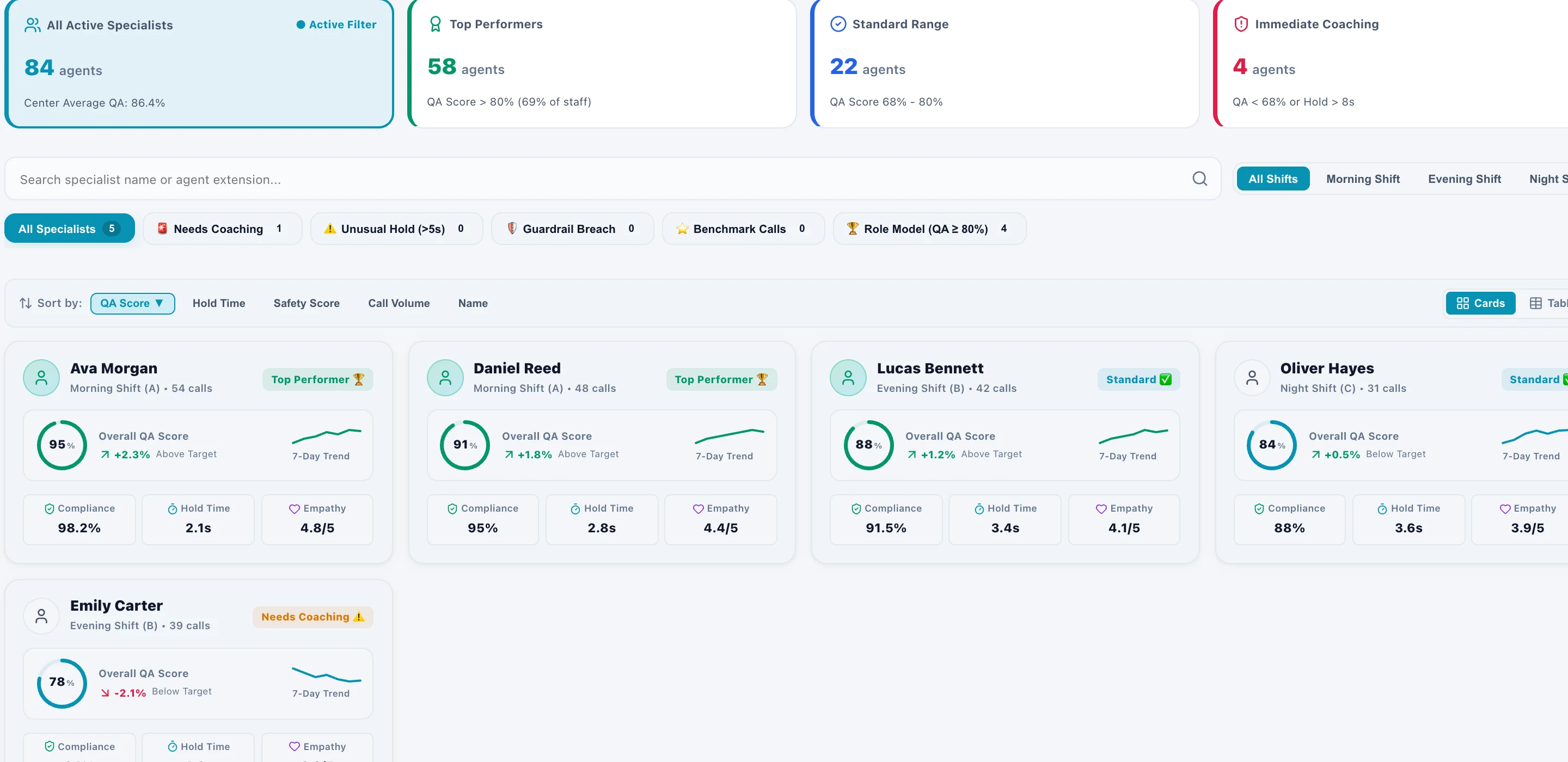 ZharfAva Quality Operations Scorecard showing agent rankings, compliance percentages, hold latencies, and empathy scores