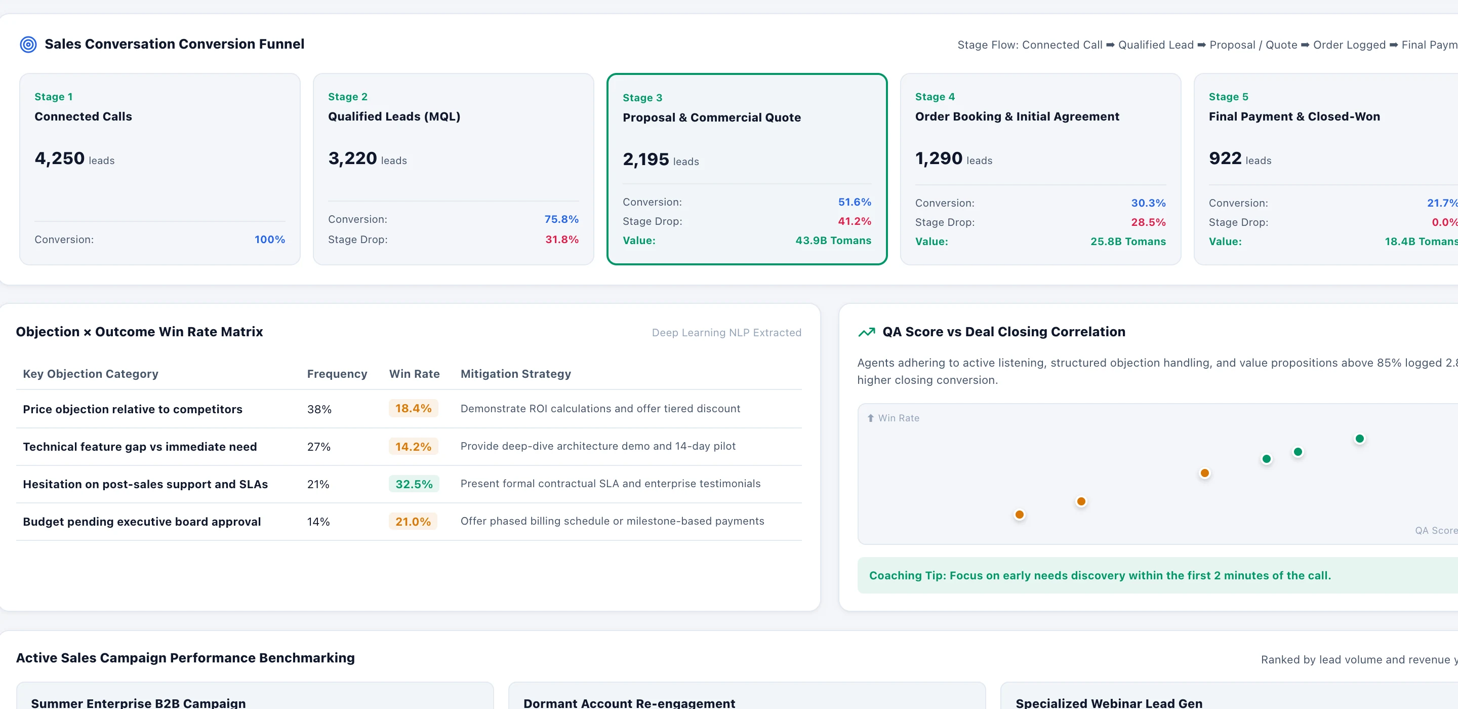 ZharfAva Sales Intelligence Conversion Funnel
