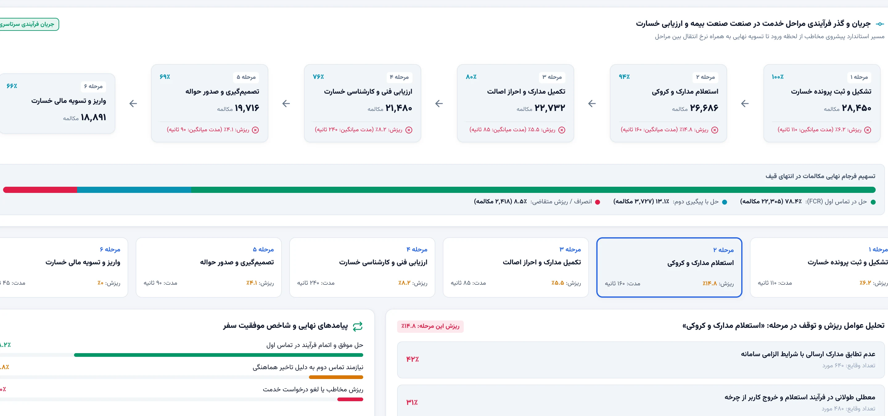 قیف چندمرحلهای ردیابی اصطکاک سفر مشتری ژرفآوا