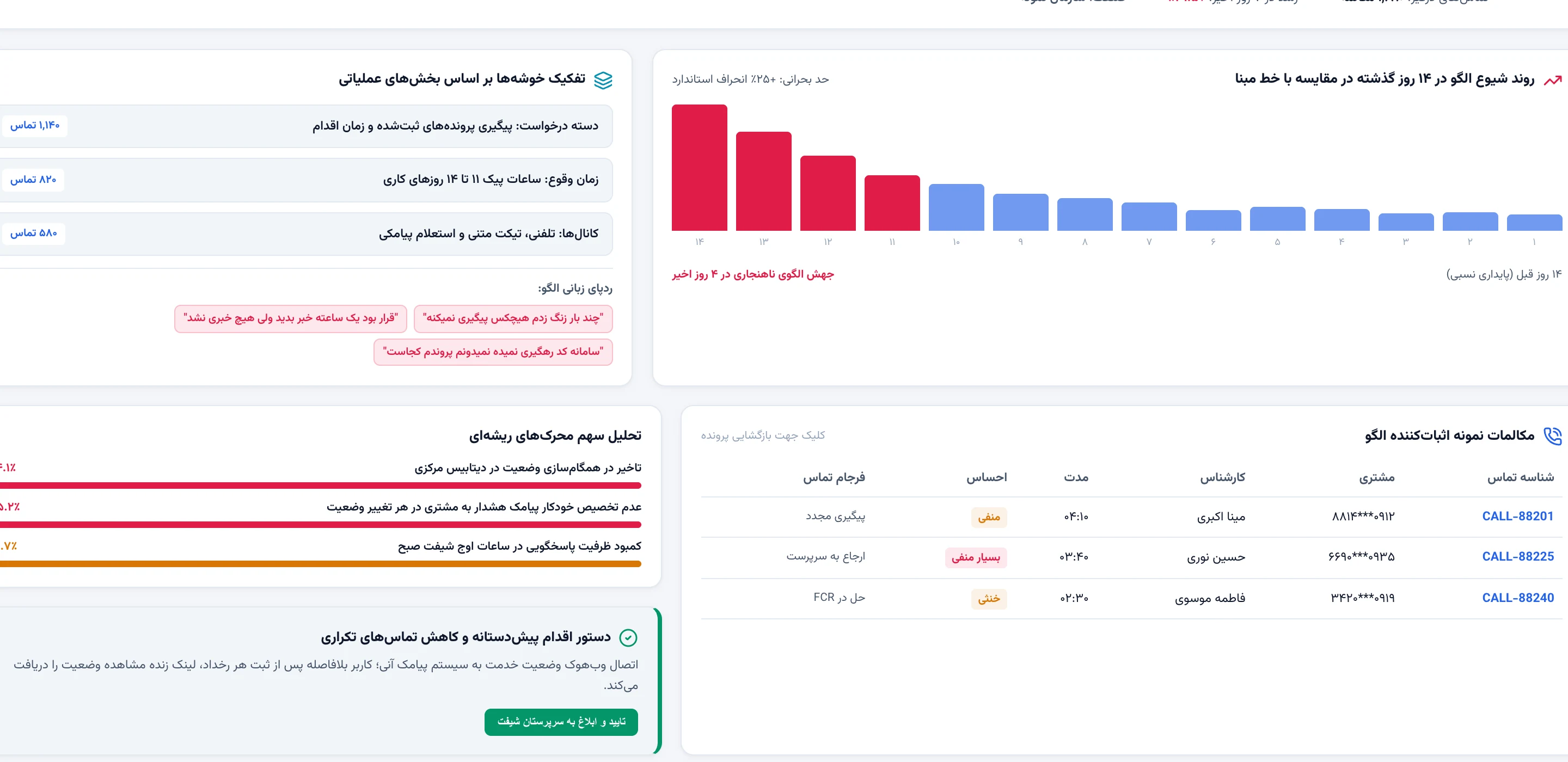 میزکار کشف الگو و خوشهبندی پلتفرم ژرفآوا شامل نمودار میلهای شیوع ۱۴ روزه و نمونههای متن ردپای زبانی مشتریان